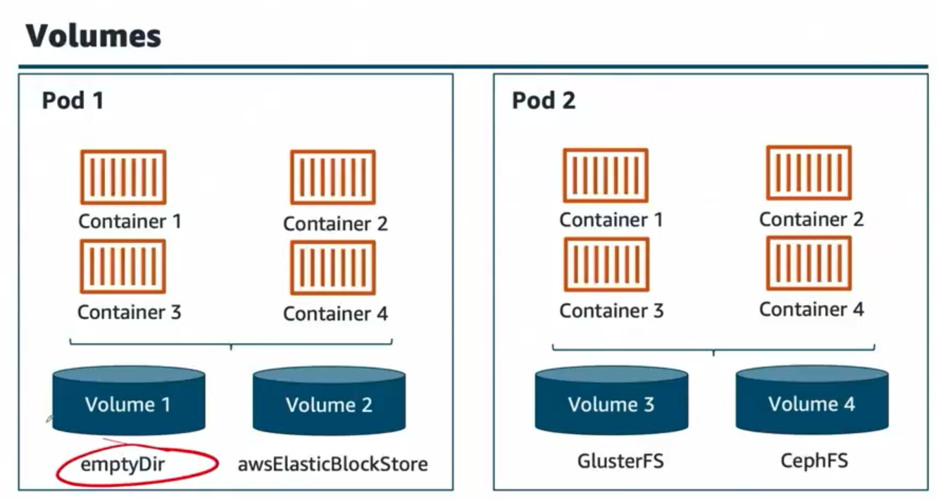 Kubernetes Volumes - Persistent and Ephemeral Storage