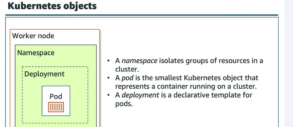 Kubernetes Objects Hierarchy