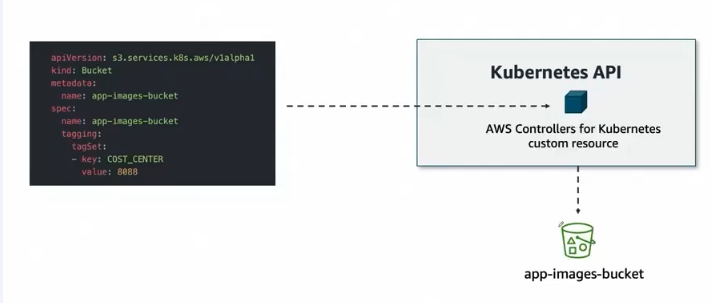AWS Load Balancer Controller and S3 Integration
