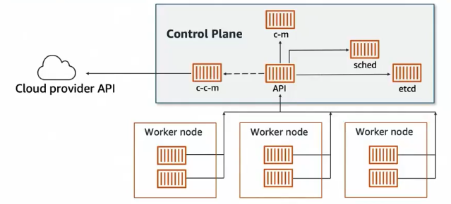 Kubernetes Cluster Architecture - Control Plane and Worker Nodes